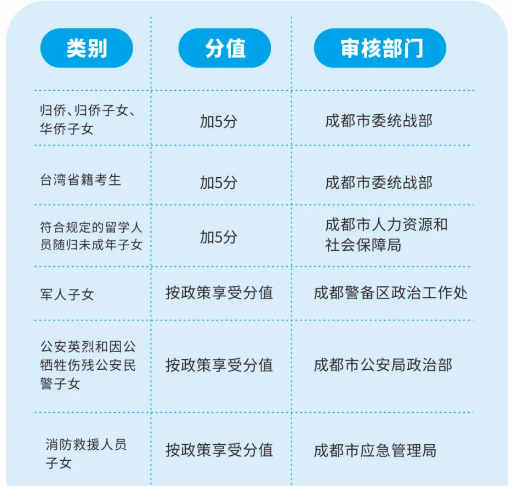 2022年成都市金堂縣中考加分如何申請辦理，資料獲取