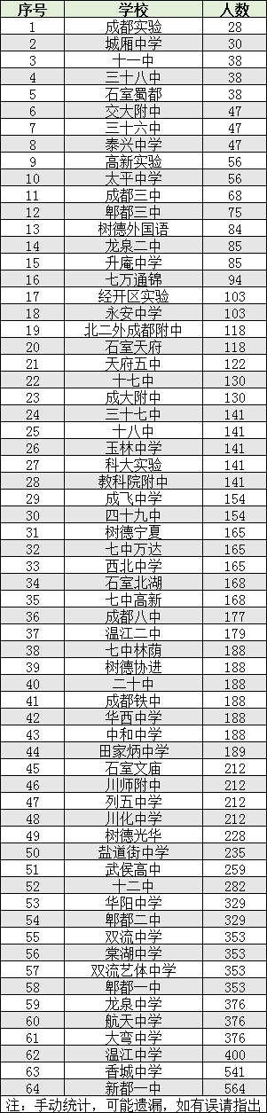 2022年成都市雙流區(qū)初升高人數(shù)是多少？