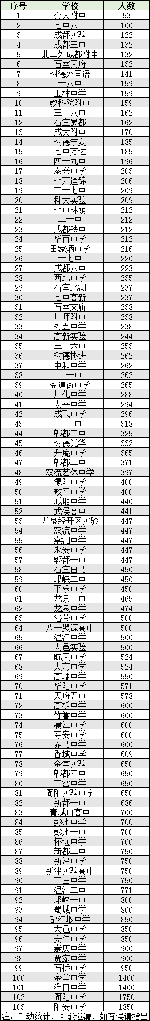 2022年成都市雙流區(qū)初升高人數(shù)是多少？