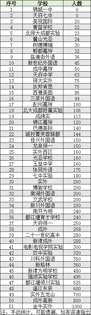 2022年成都市雙流區(qū)初升高人數(shù)是多少？