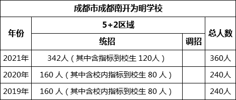 成都市成都南開為明學(xué)校2022年招生計劃是多少？
