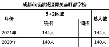 成都市成都城投菁芙蓉驛都學(xué)校2022年招生人數(shù)是多少？