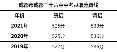 成都市成都三十六中2022年中考錄取分數(shù)線是多少？