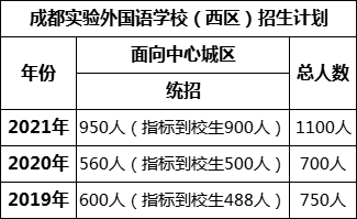 成都市成都實(shí)驗(yàn)外國語學(xué)校（西區(qū)）2022年招生簡章