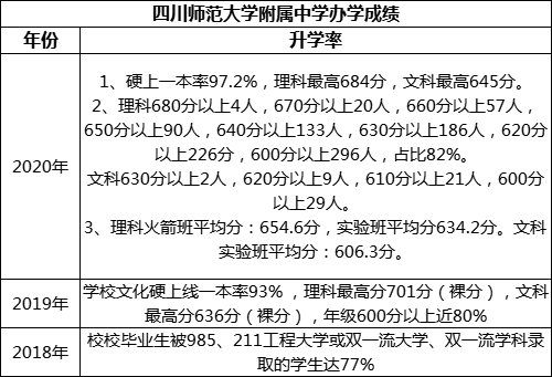 成都市四川師范大學(xué)附屬中學(xué)重本率是多少？