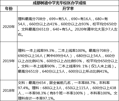 成都市成都樹德中學(xué)光華校區(qū)高考升學(xué)率是多少？