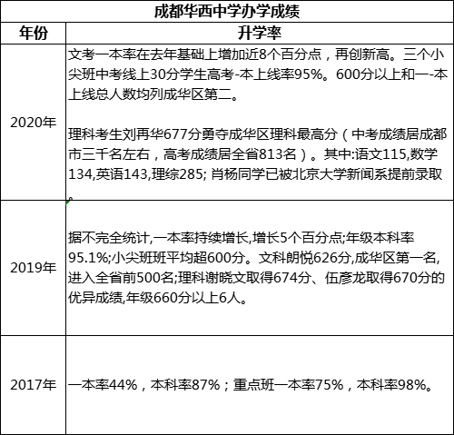 成都市成都華西中學(xué)重本率是多少？