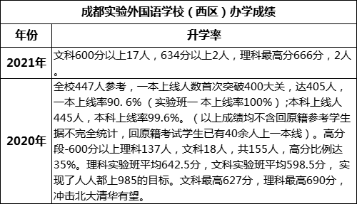 成都市成都實驗外國語學校（西區(qū)）高考升學率是多少？