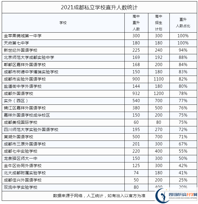 2022年成都市私立學(xué)校中考升學(xué)率是多少？