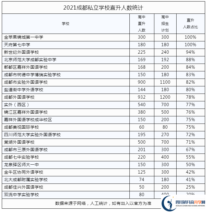 2022年成都市都江堰市私立學(xué)校中考升學(xué)率是多少？