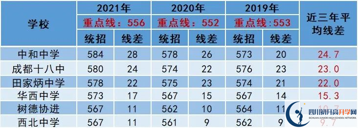 2022年成都市中考多少分能上重點(diǎn)？