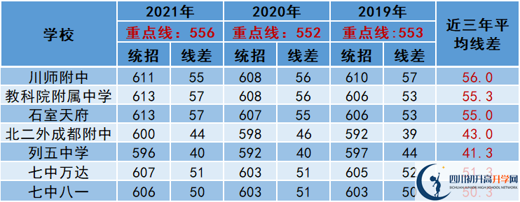 2022年成都市錦江區(qū)中考多少分能上重點(diǎn)？