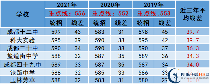 2022年成都市崇州市中考多少分能上重點？